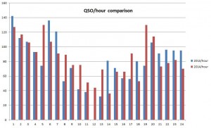 wag-qsos-per-hour